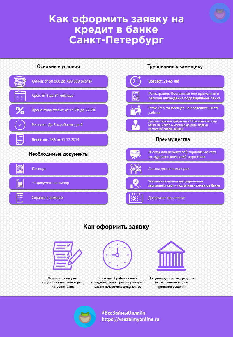 Инфографика кредит в банке Санкт-Петербург