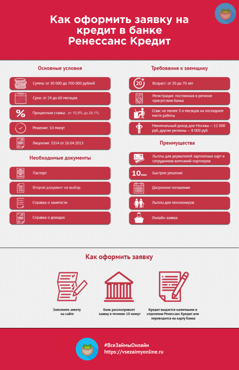 Инфографика кредит в банке Ренессанс Кредит