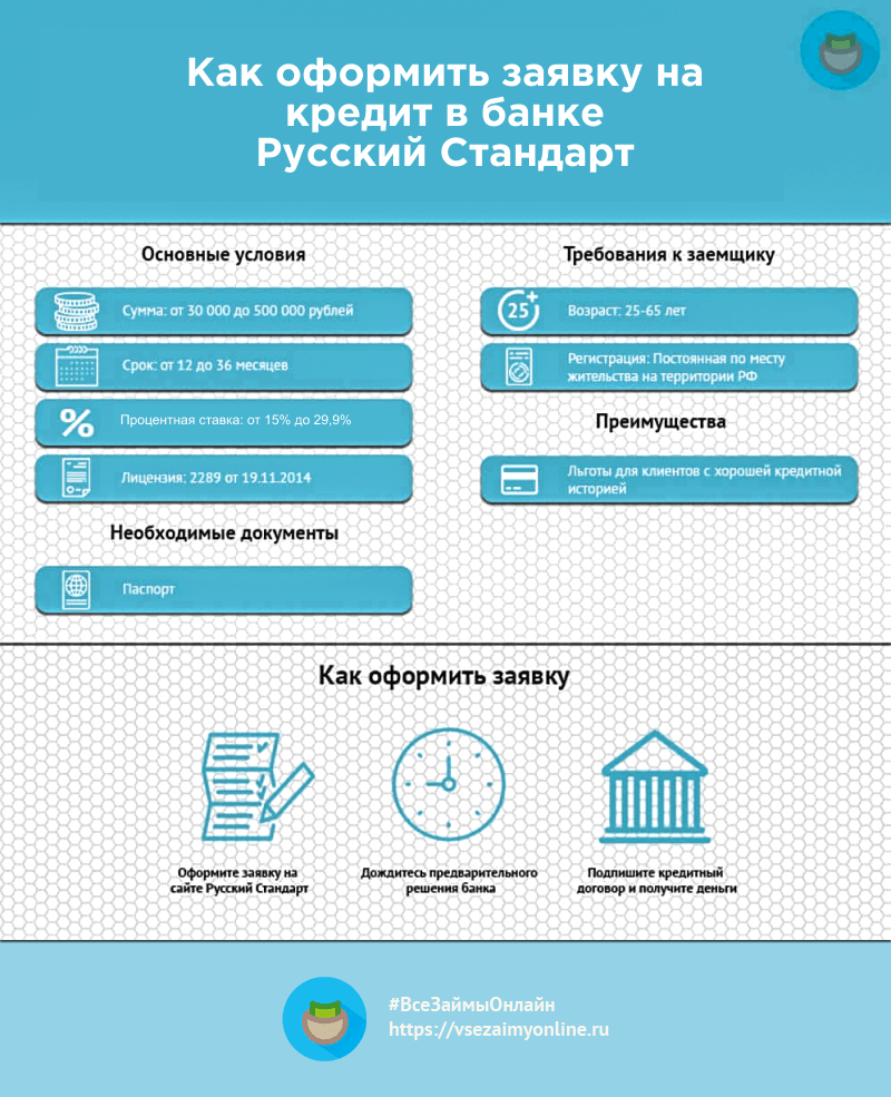 Инфографика кредит в банке Русский Стандарт