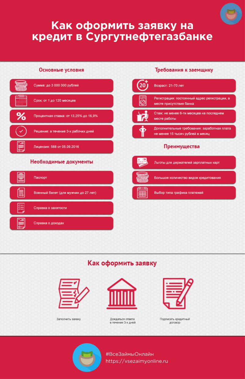 Инфографика кредит в Сургутнефтегазбанке