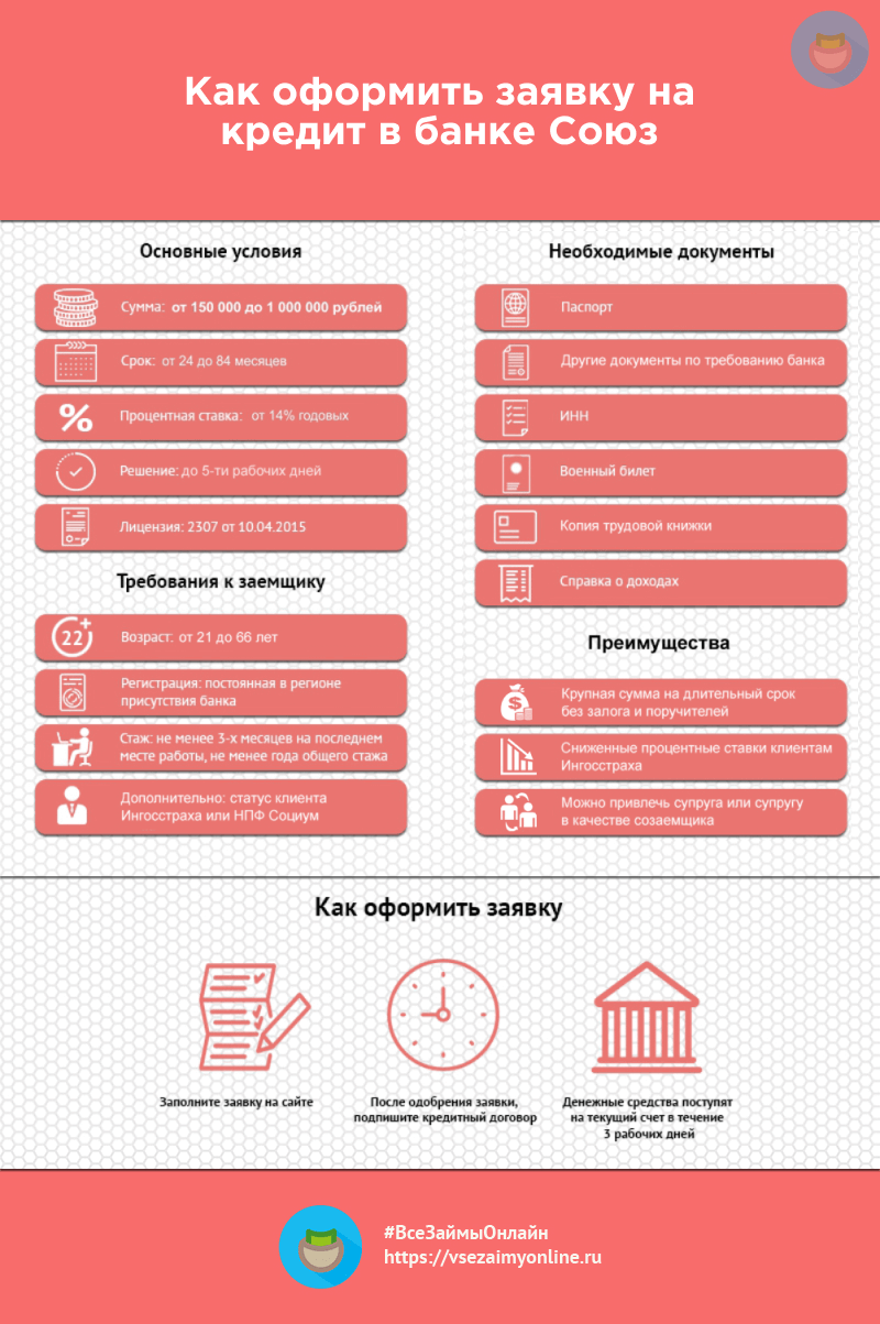 Инфографика кредит в банке Союз