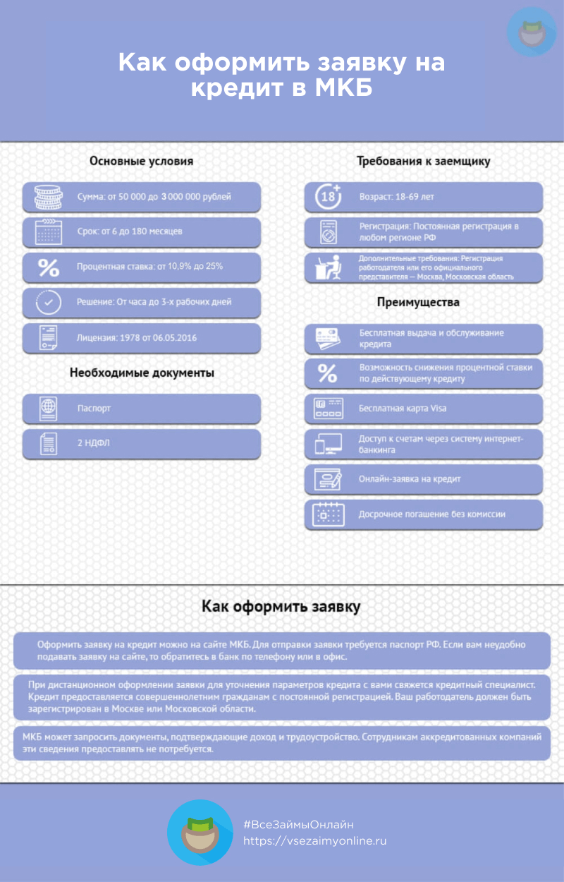 Инфографика кредит в Московском Кредитном Банке