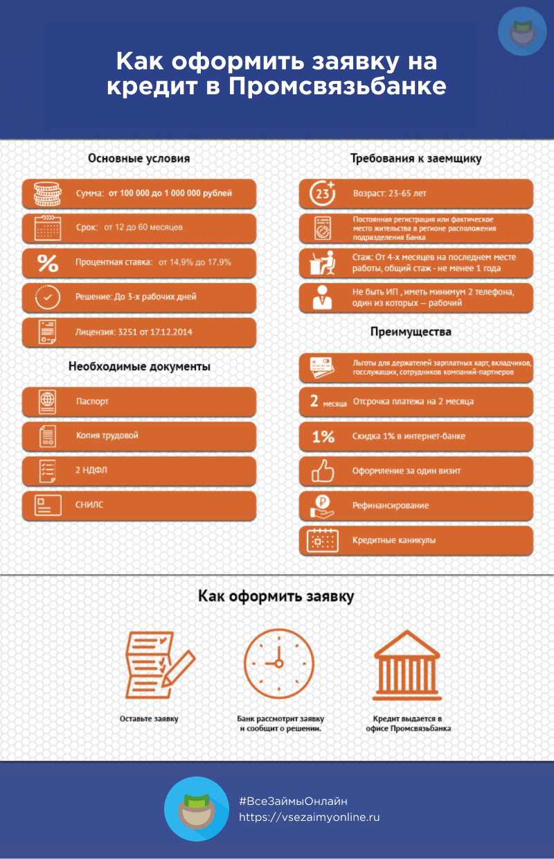Инфографика кредит в Промсвязьбанке