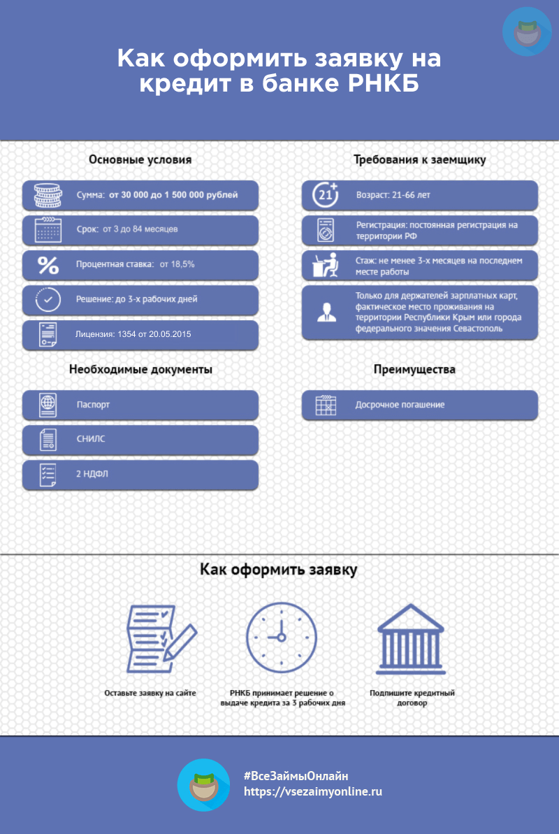 Инфографика кредит в банке РНКБ