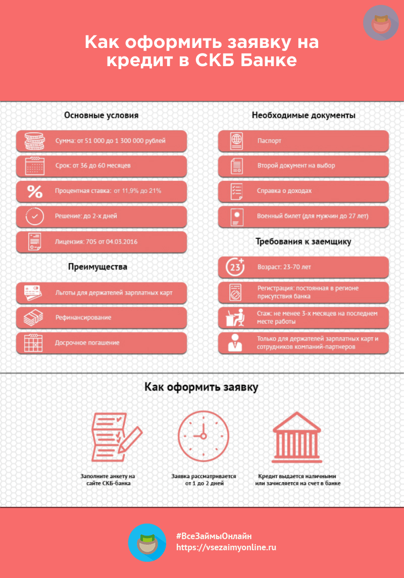 Инфографика кредит в СКБ Банке