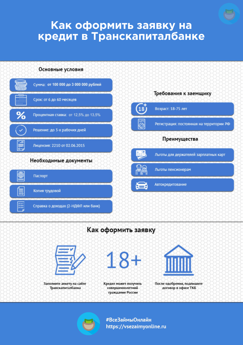 Инфографика кредит в Транскапиталбанке