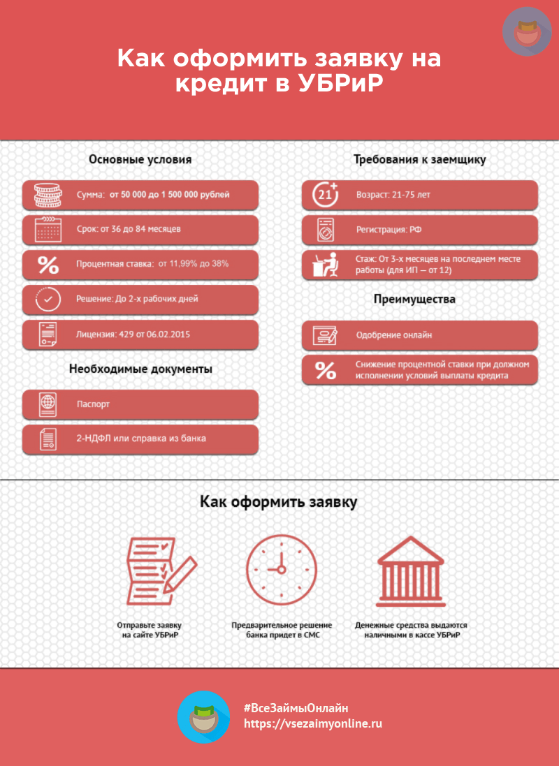 Инфографика кредит в УБРиР