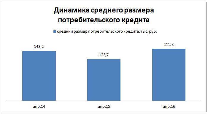 Динамика среднего размера кредита