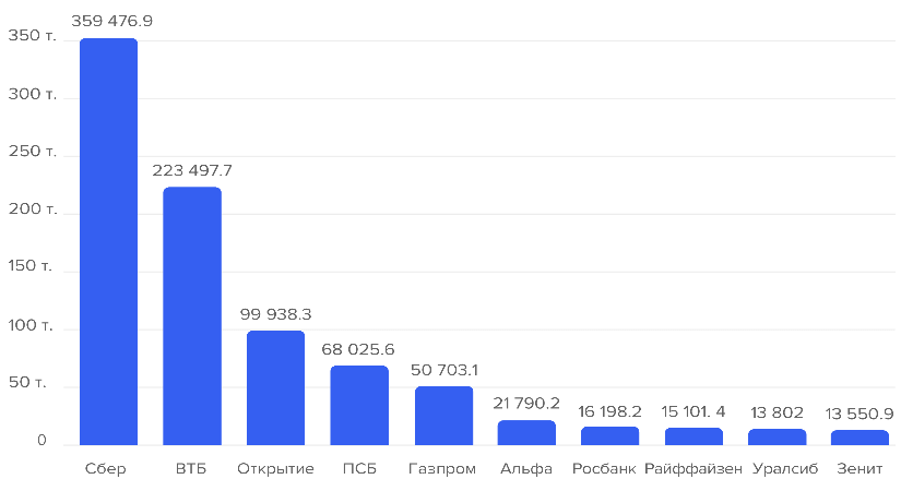 Топ 10 банков медиарейтинга российских банков за июнь 2022 года