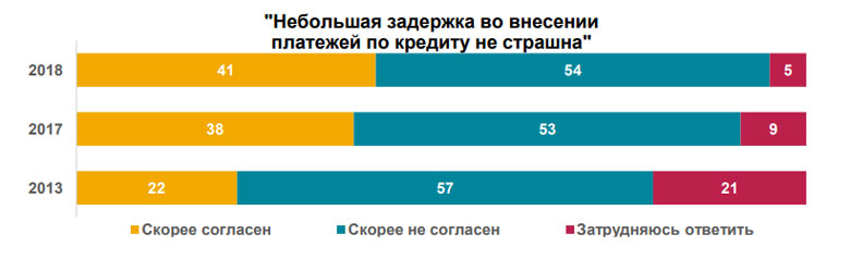 задержка внесения платежей по кредиту