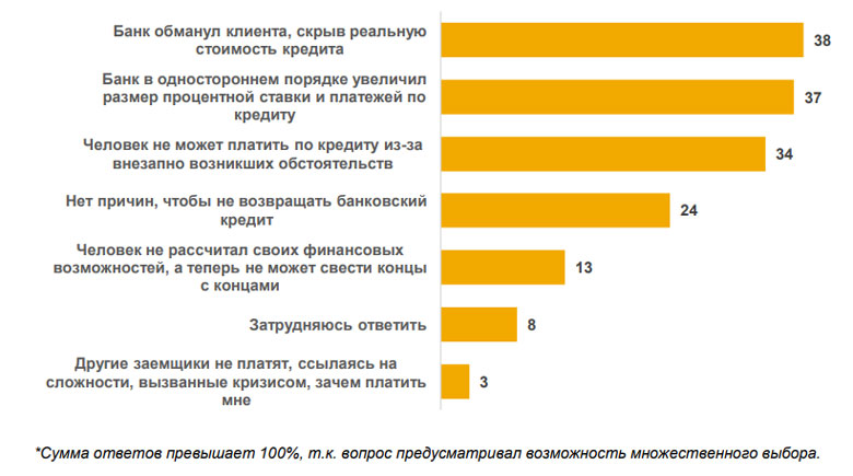 Проценты по кредитам повысятся. Причины кредитования. Причины невозврата кредита. Как уменьшить невозврат кредита. Последствия кредитных карт у людей.