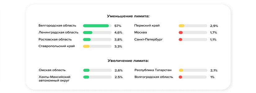 средний лимит по кредиткам в мае 2021