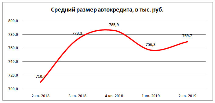 средний размер автокредита во 2 кв 2019