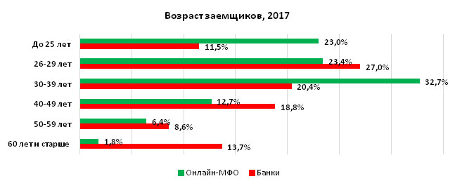 Возраст заемщика