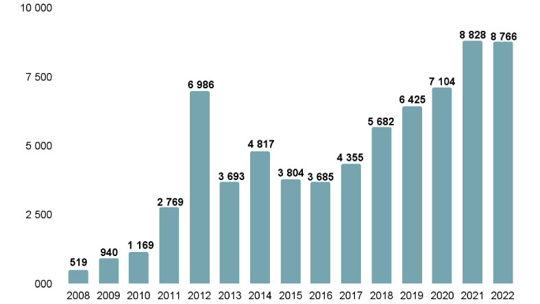 Количество договоров коммерческой концессии (франчайзинга), зарегистрированных в Роспатенте в 2008–2022 годах