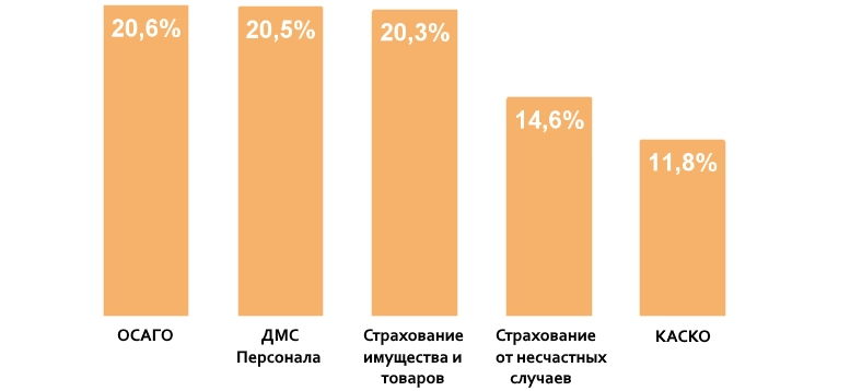 Страховые продукты, которые предпочитают компании сегмента ММБ