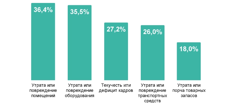 Опасения предпринимателей, желающих масштабировать бизнес