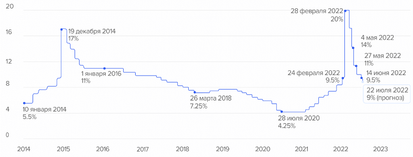 График изменения ключевой ставки Банка Росии в период с 2014 по 2022 годы
