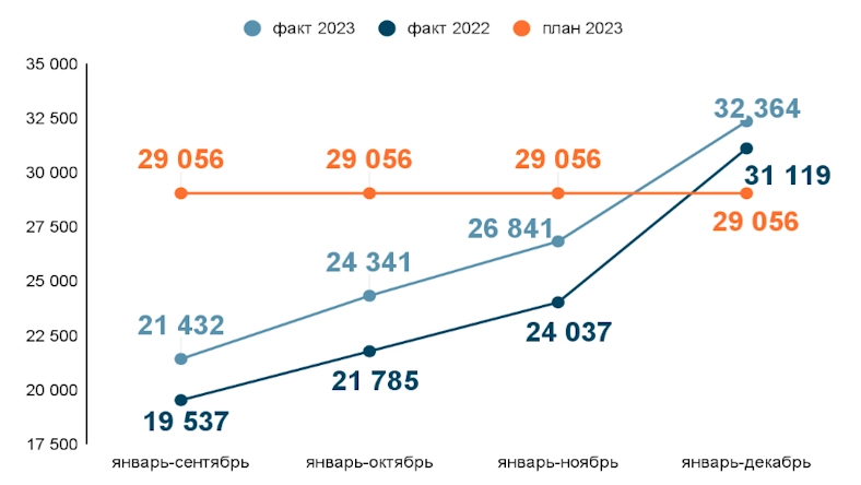Динамика расходов за 2022–2023 год по оценкам Минфина в разные периоды, млрд рублей