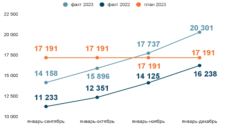 Динамика по ненефтегазовым поступлениям госбюджета в 2022 и 2023 годах по оценкам в разные периоды, млрд рублей