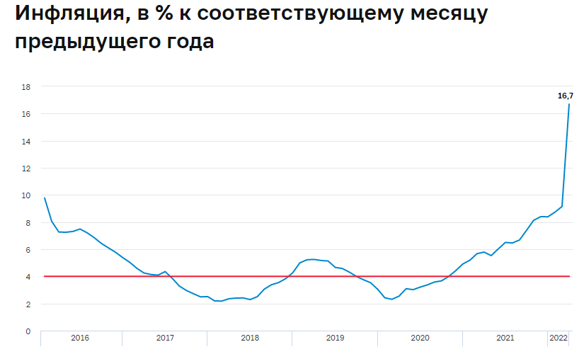 Инфляциия в России