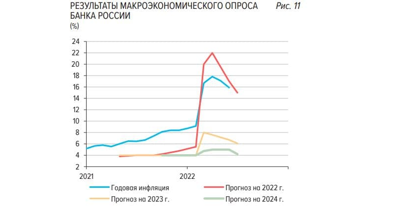 Результаты макроэкономического опроса  банка России