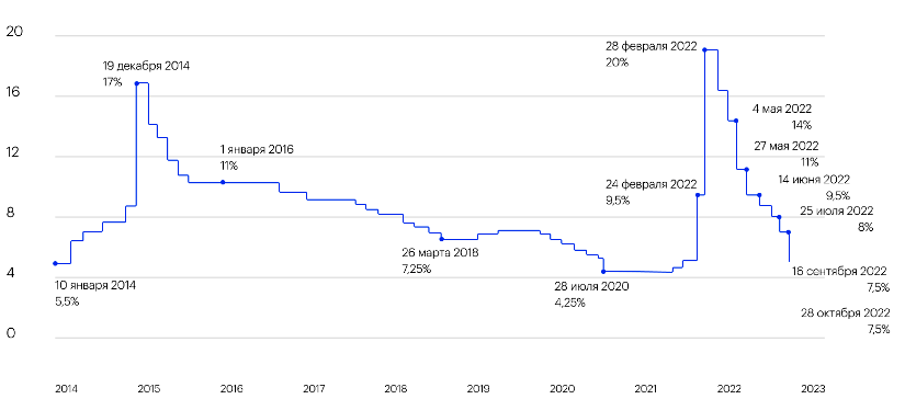 Динамика ключевой ставки Банка России в период с 2014 по 2022 годы