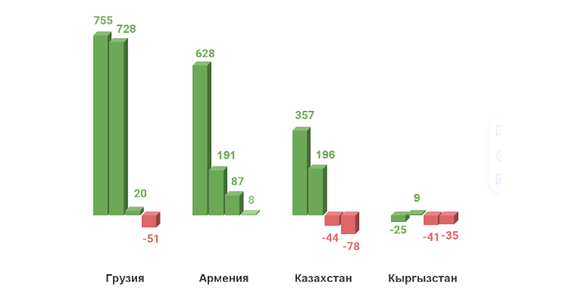 Динамика объемов переводов из России в дружественные страны в 2022–2023 годах, %.