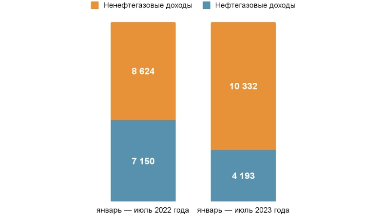 Динамика нефтегазовых и ненефтегазовых доходов госбюджета за январь–июль 2022 и 2023 годов, млрд рублей