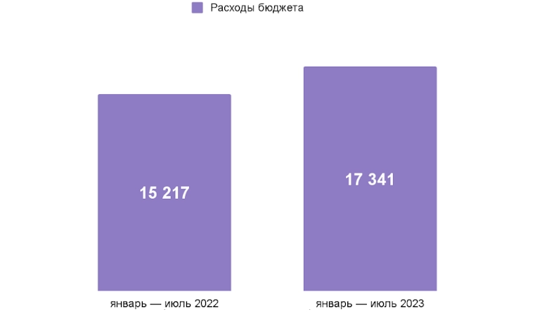 Динамика расходов госбюджета за январь–июль 2022 и 2023 годов, млрд рублей