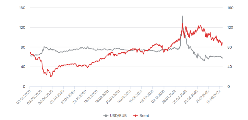 Курс доллара к рублю, стоимость нефти Brent