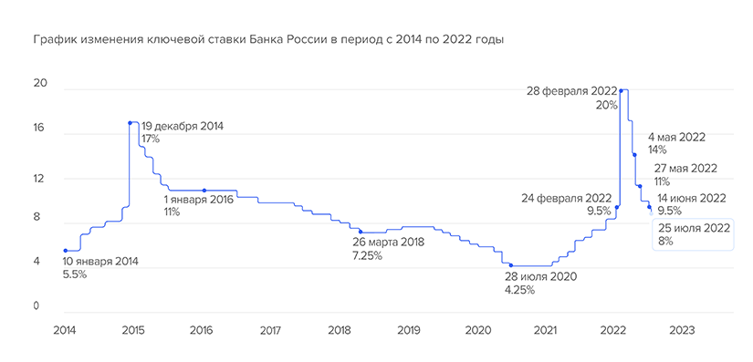График изменения ключевой ставки Банка России в период с 2014 по 2022 годы