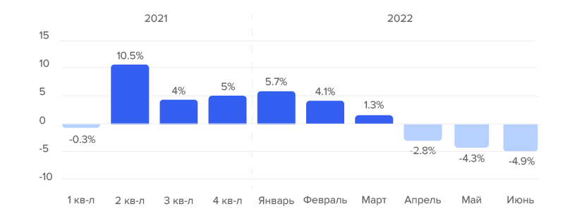 Динамика ВВП в России за период с 2021 по июнь 2022 года