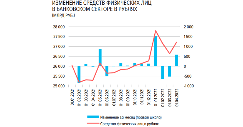 График изменения объёма рублёвых средств физических лиц