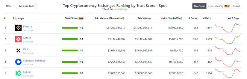 Объем торгов криптобиржи Gate.io