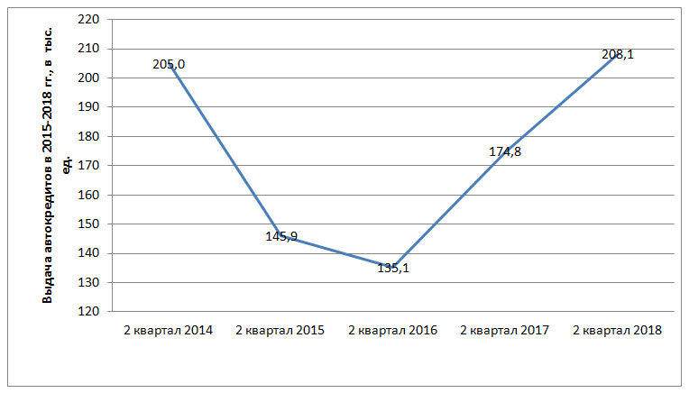 динамика выдачи автокредитов 2014-2018 гг