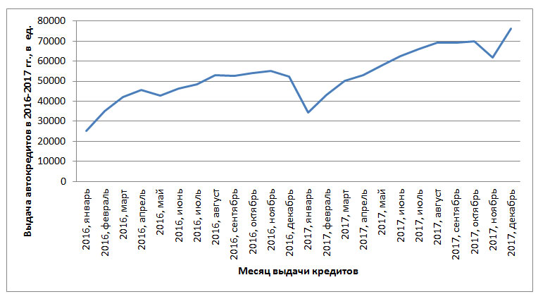 ежемесячная динамика выдачи автокредитов в 2016-2017 годах