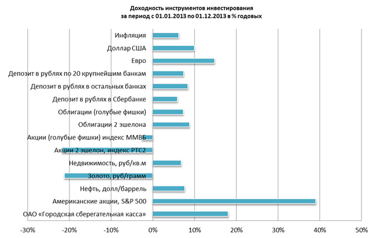 Доходность инструментов инвестирования