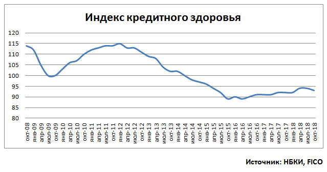 индекс кредитного здоровья 3 кв 2018