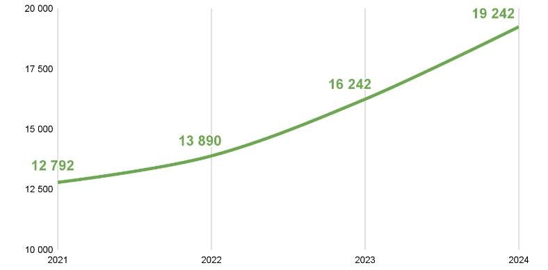 Динамика МРОТ 2021–2023 плюс план на 2024 год, рублей