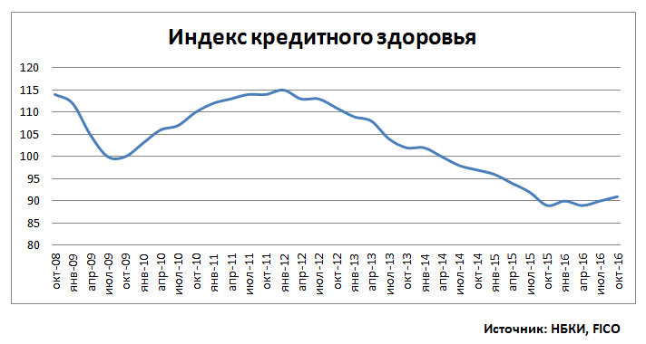 Индекс кредитного здоровья2016