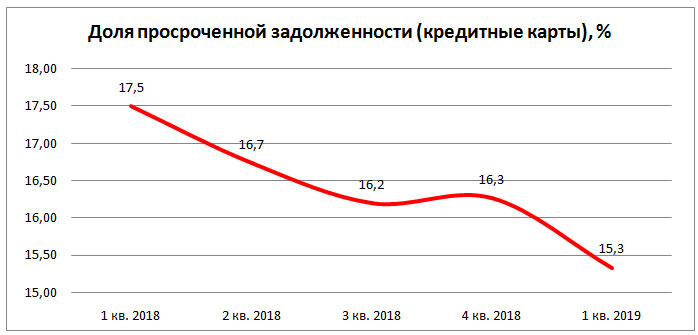 Динамика просроченной задолженности свыше 30 дней по кредитным картам в 2018-2019 гг