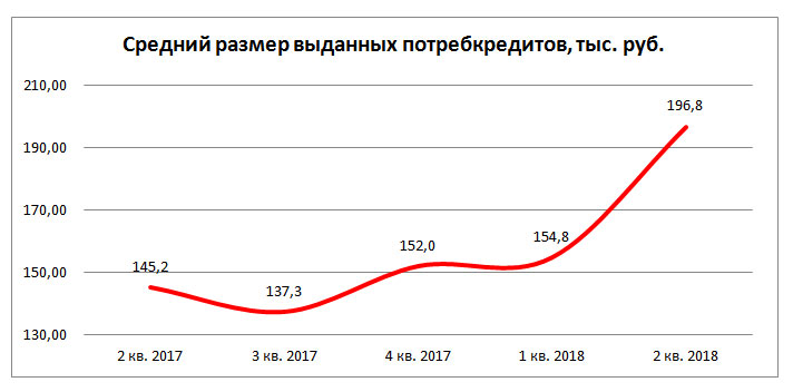 cредний размер потребкредита в 2018