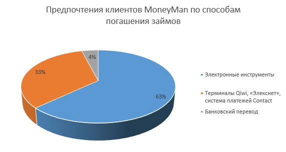 предпочтения клиентов MoneyMan по способам погашения займов