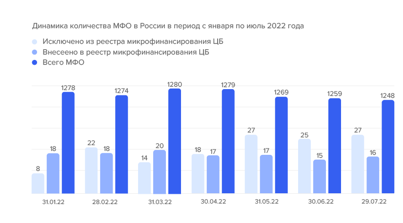 Динамика количества МФО в России в период с января по июль 2022 года