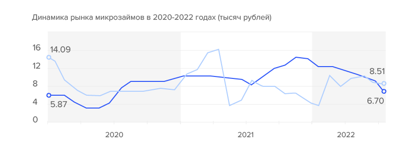 Динамика рынка микрозаймов в 2020-2022 годах