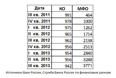 Динамика роста числа действующих кредитных организаций и МФО в РФ