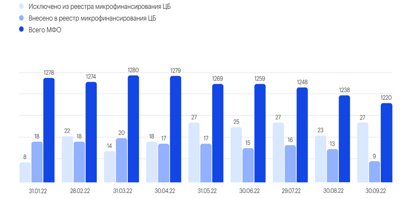 Динамика количества МФО в России с января по сентябрь 2022 года