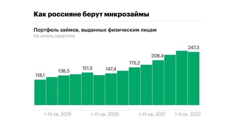 График роста количества россиян берущих микрозаймы