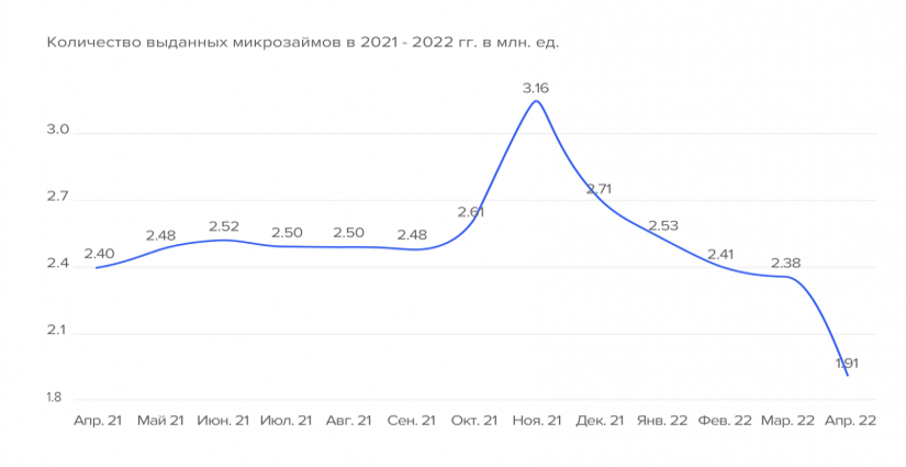 Динамика выдачи микрозаймов